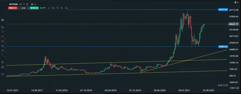 Gráfico del bitcoin en semanal