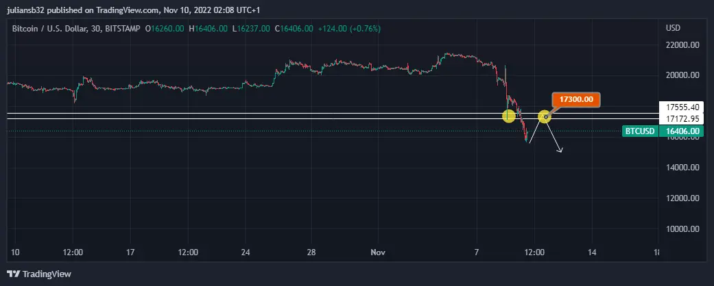 cotizacion bitcoin dolar btcusd rumbo a los 10000 usd binance no comprara ftx grafika numer 1