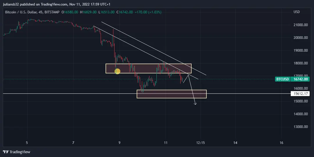 cotizacion dolar bitcoin btcusd rumbo a minimos de este ano por la bancarrota de ftx grafika numer 1