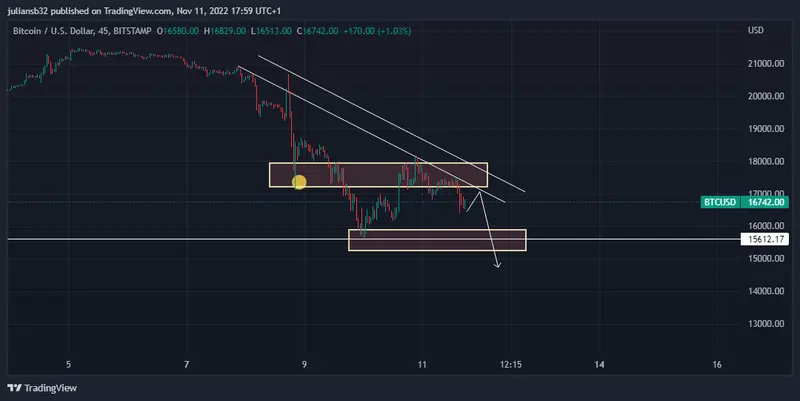 cotizacion dolar bitcoin btcusd rumbo a minimos de este ano por la bancarrota de ftx grafika numer 1