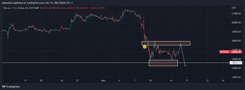 precio bitcoin dolar btcusd por debajo de los 20000 usd inversion del salvador en btc genera perdidas grafika numer 1