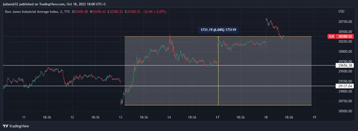 biden afirma que la economia de estados unidos es fuerte como el infierno pero esta es caliente dow jones rebota fuerte grafika numer 1