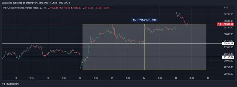 biden afirma que la economia de estados unidos es fuerte como el infierno pero esta es caliente dow jones rebota fuerte grafika numer 1