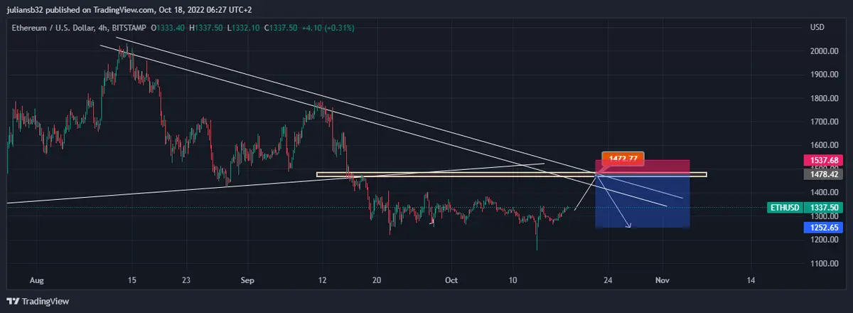 ethereum se recupera gracias a rebotes de los principales indices bursatiles pronostico grafika numer 1