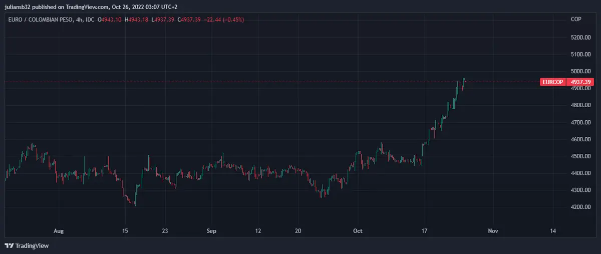 el euro en colombia registro maximos historicos y los principales indices americanos se recuperan grafika numer 1