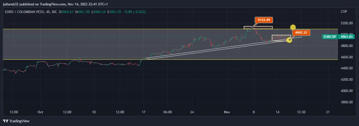 precio del euro peso colombiano eurcop lucha en la zona de los 5000 cop mercado americano cierra negativo grafika numer 1