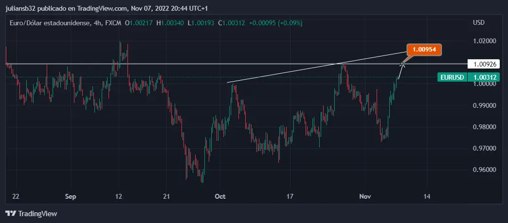 cotizacion euro dolar eurusd pasa la paridad los inversores esperan el dato de ipc en estados unidos grafika numer 1