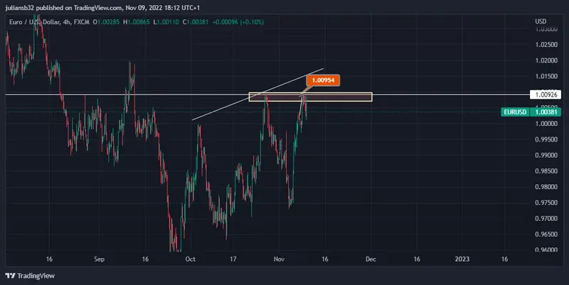 cotizacion euro dolar eurusd retrocede los democratas van por mayoria en el congreso grafika numer 1