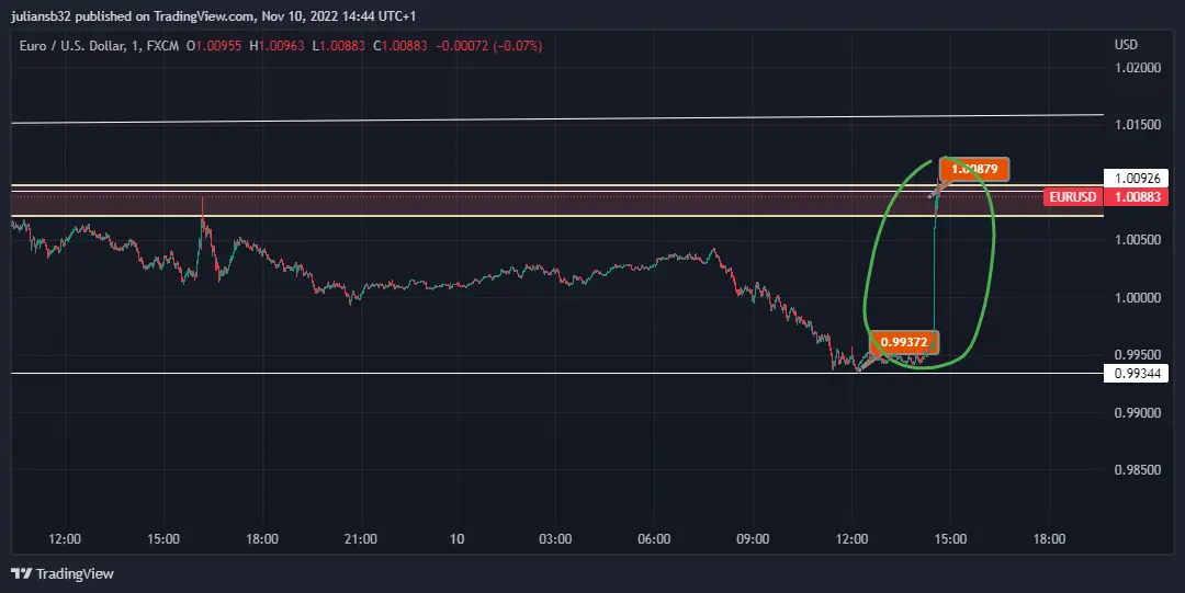 cotizacion euro dolar eurusd se dispara la inflacion en estados unidos se ubica en el 77 anual en octubre grafika numer 1