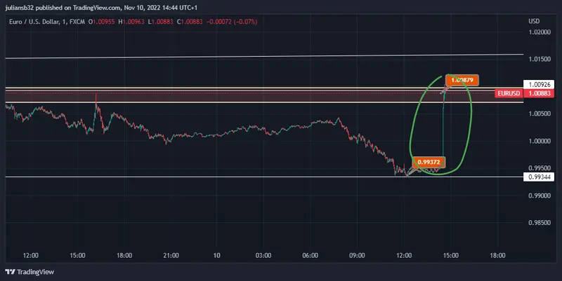 cotizacion euro dolar eurusd se dispara la inflacion en estados unidos se ubica en el 77 anual en octubre grafika numer 1