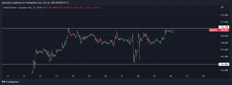 janet yellen respeta la postura de japon al no revelar si intervino en el mercado de divisas gbpjpy cerca de los maximos de este ano grafika numer 1