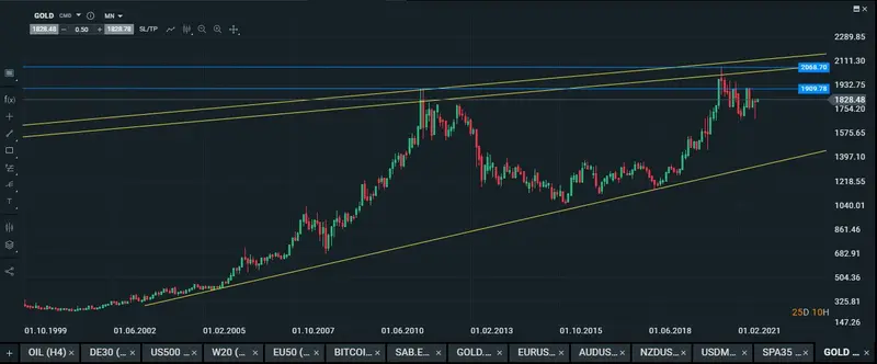 Gráfico mensual del oro