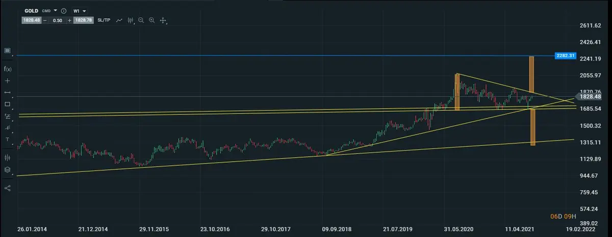 Gráfico semanal del oro