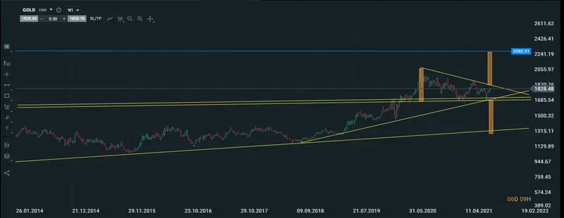 Gráfico semanal del oro