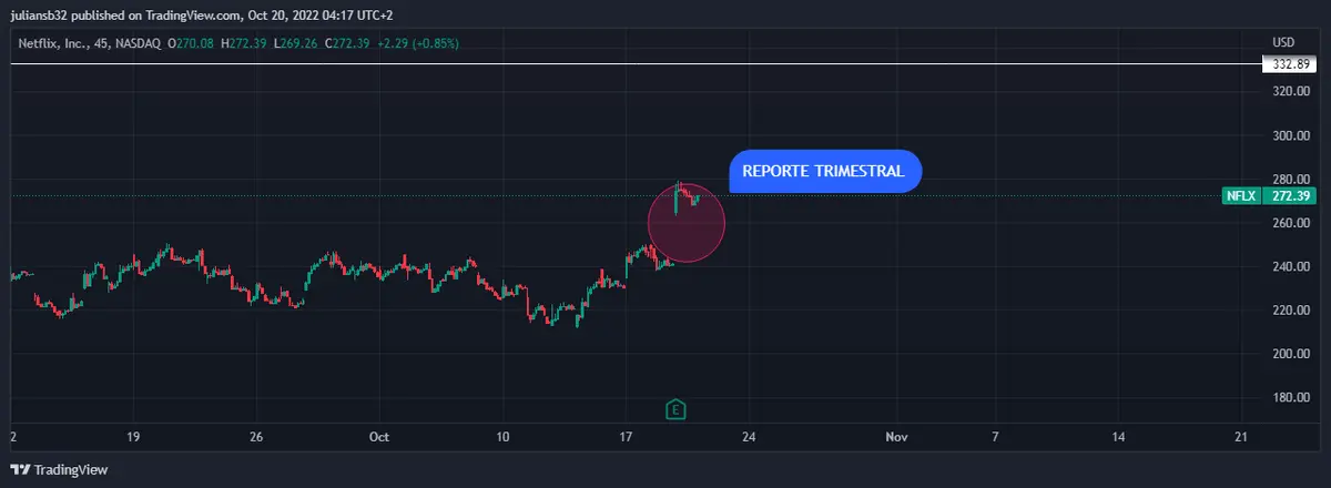 las acciones de netflix se disparan al reportar mejores ingresos de los esperados grafika numer 1