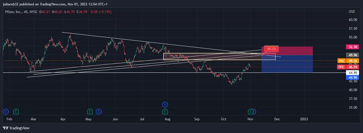 pfizer supera las expectativas para el tercer semestre y las acciones suben pronostico grafika numer 1