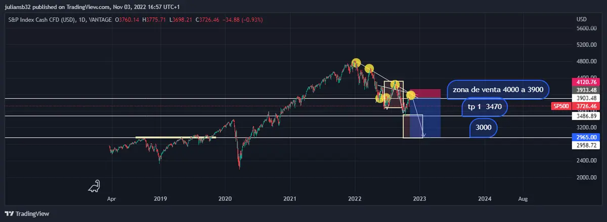 sp 500 posiblemente afectado en los proximos trimestres por subidas de tipos de interes grafika numer 1