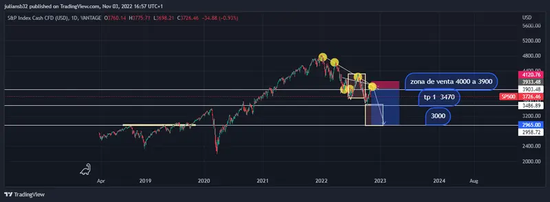 sp 500 posiblemente afectado en los proximos trimestres por subidas de tipos de interes grafika numer 1