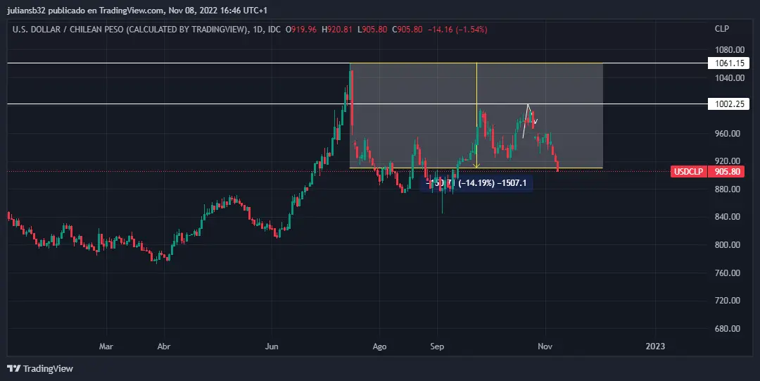 cotizacion dolar peso chile usdclp baja al subir el cobre la inflacion en chile sube 05 en octubre grafika numer 1