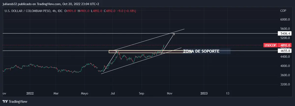 el dolar sigue sin techo en colombia y se dirige a los 5000 cop la indecision del gobierno genera desconfianza en los inversores grafika numer 2