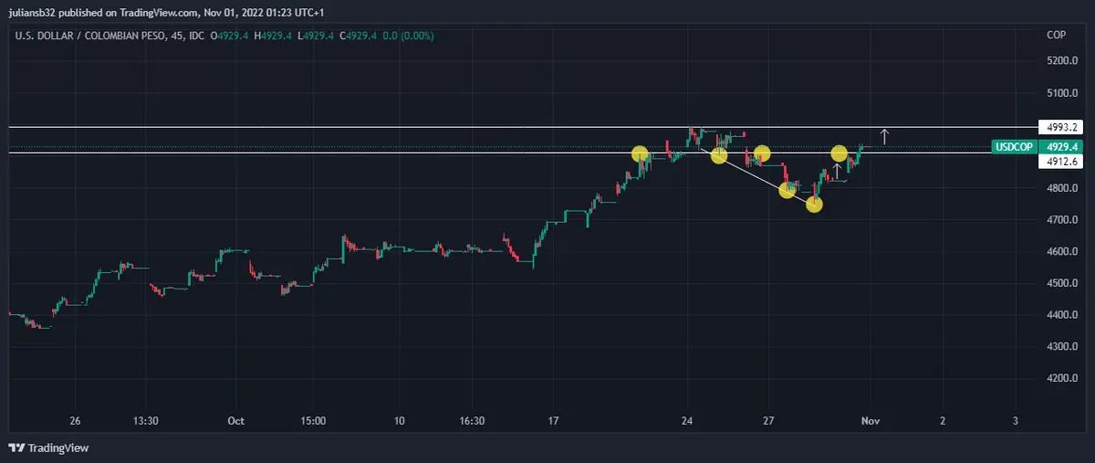 dolar en colombia rumbo a maximos historicos y mercado americano cierra en rojo grafika numer 1