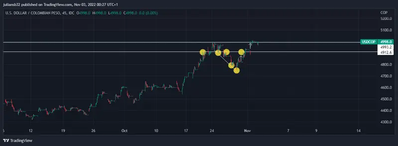 precio del dolar en colombia usdcop sube ligeramente mercado americano se hunde por subidas de tipos grafika numer 1