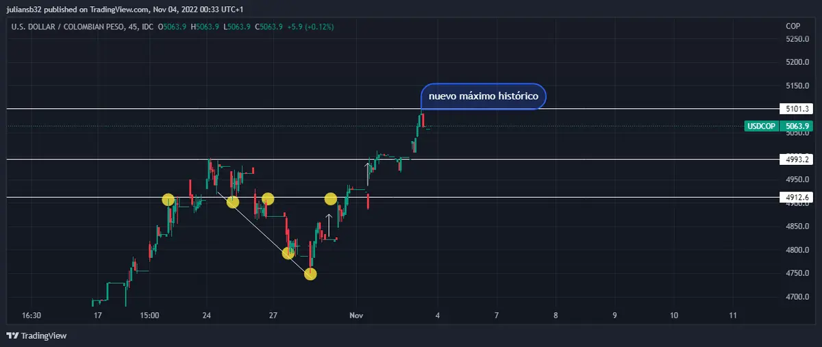 impresionante subida del dolar en colombia y marca nuevos maximos historicos wall street se hunde grafika numer 1