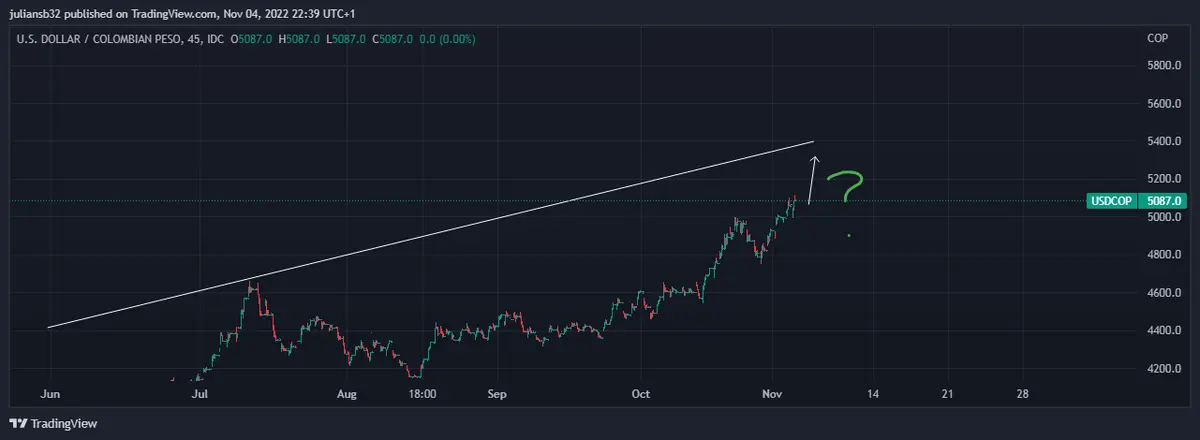 cotizacion dolar peso colombiano usdcop sube a pesar de apetito al riesgo wall street en verde grafika numer 1