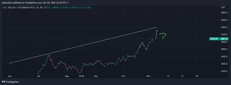 cotizacion dolar peso colombiano usdcop sube a pesar de apetito al riesgo wall street en verde grafika numer 1