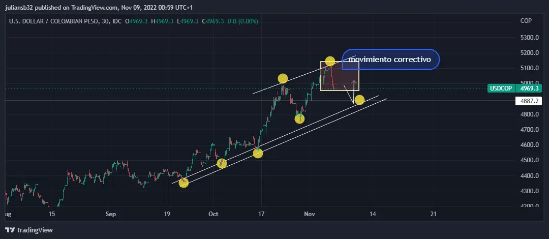 precio del dolar en colombia usdcop por debajo de los 5000 cop mercado americano cierra en positivo grafika numer 1