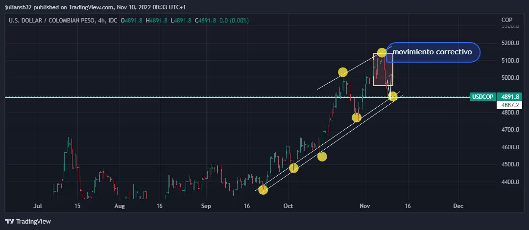 precio dolar peso colombiano usdcop baja en la sesion del martes wall street cierra en rojo a la espera del ipc grafika numer 1