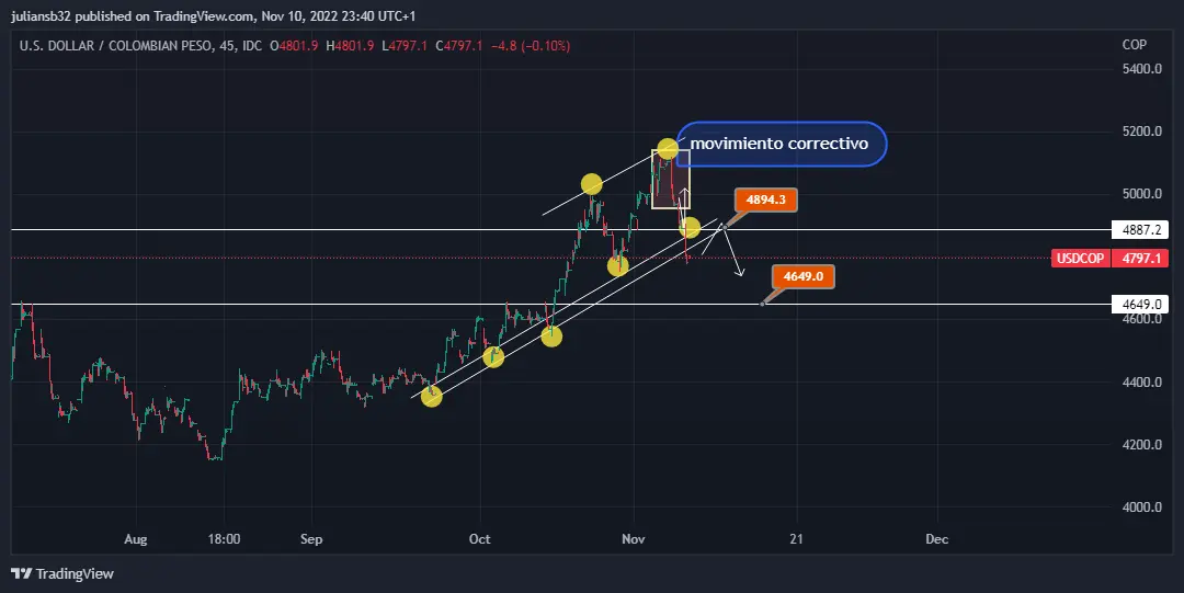 wall street obtiene una gran recuperacion precio dolar peso colombiano usdcop se hunde por apetito al riesgo grafika numer 1