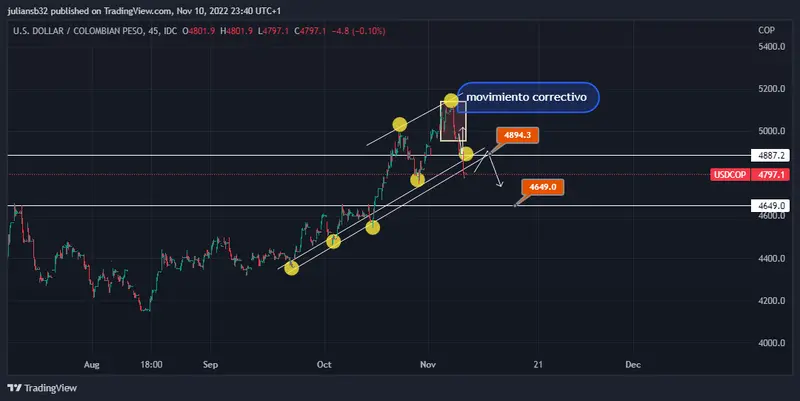 wall street obtiene una gran recuperacion precio dolar peso colombiano usdcop se hunde por apetito al riesgo grafika numer 1