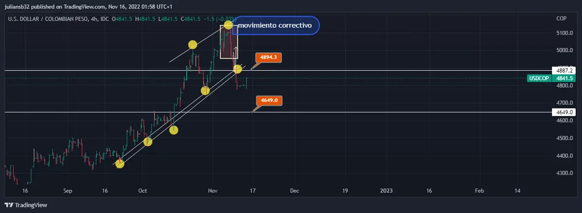 cotizacion del dolar peso colombiano usdcop sube a pesar de apetito al riesgo bolsa americana en verde grafika numer 1