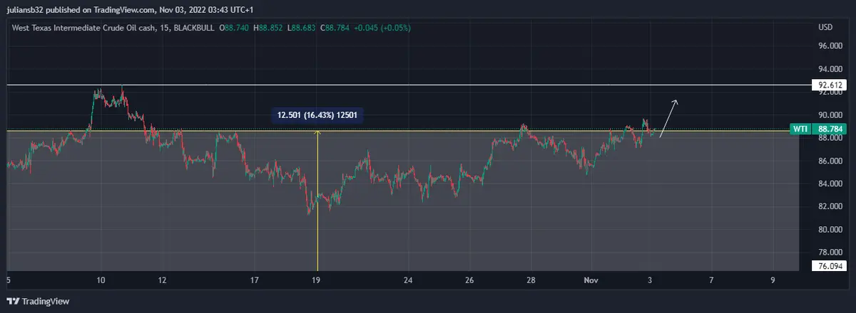 precio de petroleo wti lucha en los 90 usd ante el recorte de produccion de la opep grafika numer 1