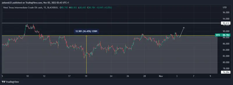 precio de petroleo wti lucha en los 90 usd ante el recorte de produccion de la opep grafika numer 1