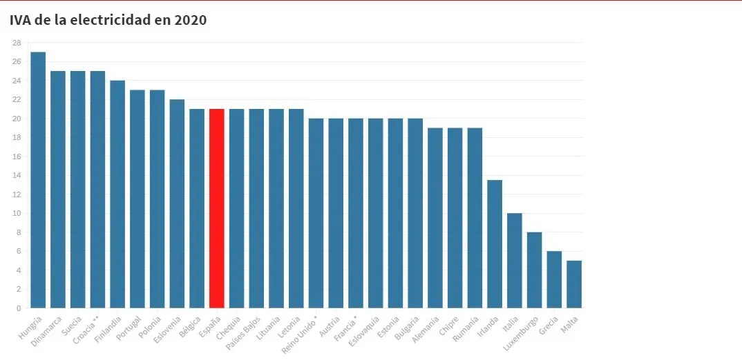 Iva de la electricidad