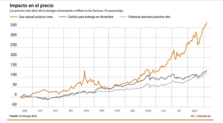 precios del gas