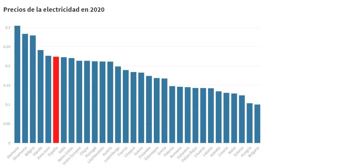 precios de la electricidad