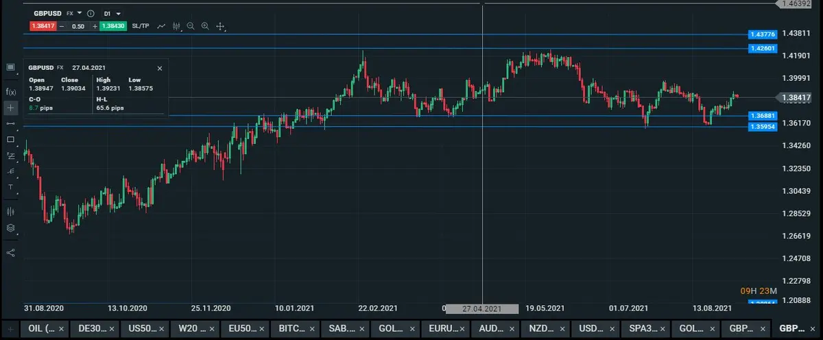 Gráfico diario del GBPUSD