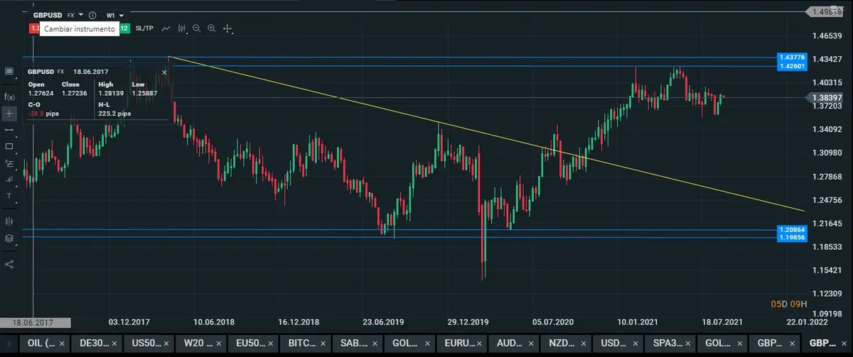 gráfico semanal del par GBPUSD