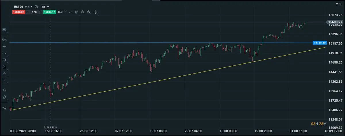 Gráfico del NASDAQ en intradiario