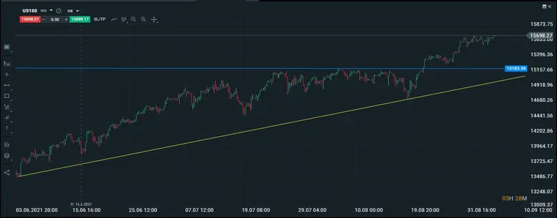 Gráfico del NASDAQ en intradiario