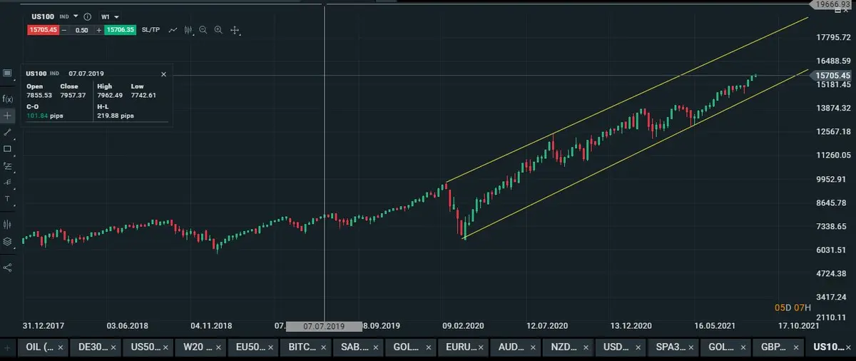 Gráfico mensual del Nasdaq