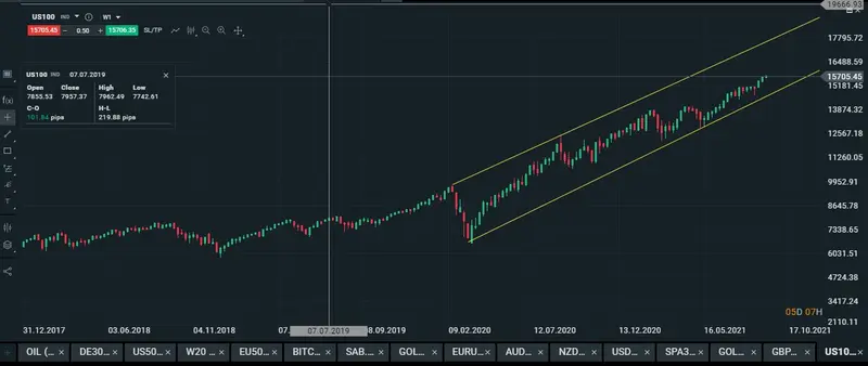 Gráfico mensual del Nasdaq