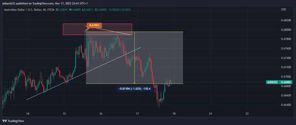 cotizacion dolar australiano frente al dolar estadounidense audusd se derrumba por falta de apetito al riesgo grafika numer 1