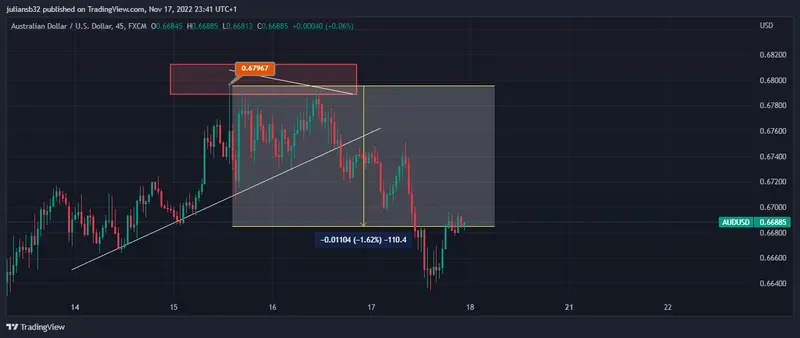 cotizacion dolar australiano frente al dolar estadounidense audusd se derrumba por falta de apetito al riesgo grafika numer 1