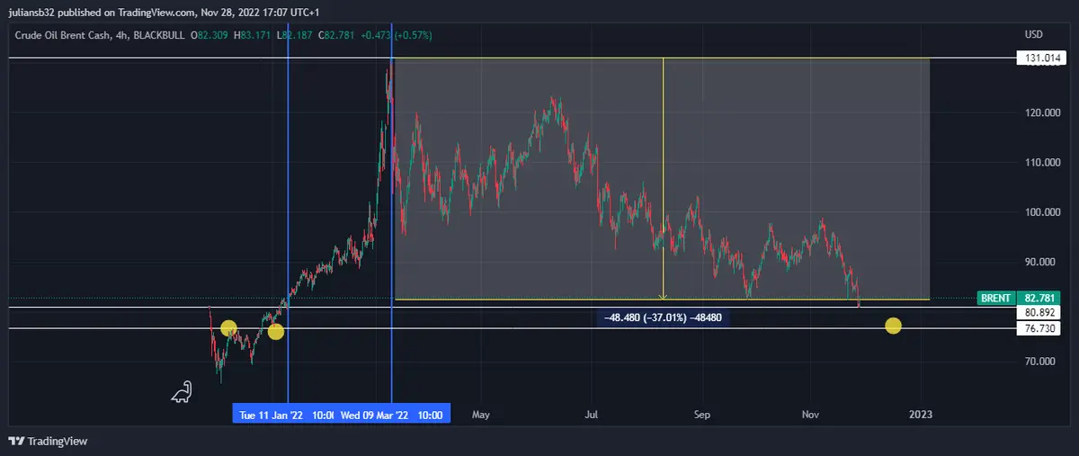 precio del petroleo brent marca minimos respecto a los ultimos 10 meses la demanda es debil grafika numer 1