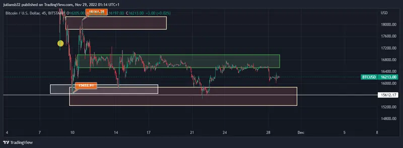 precio de bitcoin dolar btcusd baja por falta de apetito al riesgo blockfi en quiebra grafika numer 1