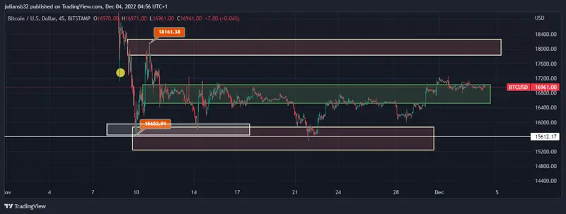 precio de bitcoin dolar btcusd estable a pesar de la debilidad del dolar rompera la zona de los 17000usd grafika numer 1